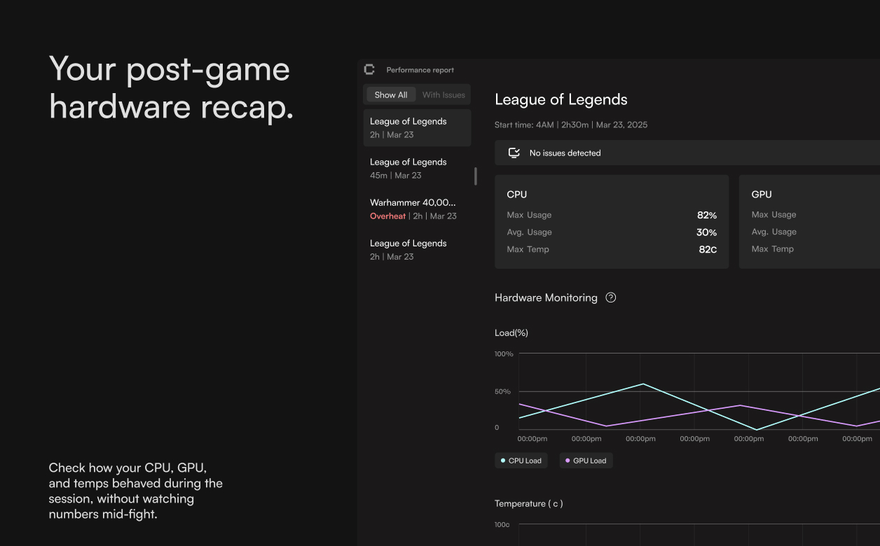 Post-game performance report showing hardware monitoring graphs and per-session breakdown